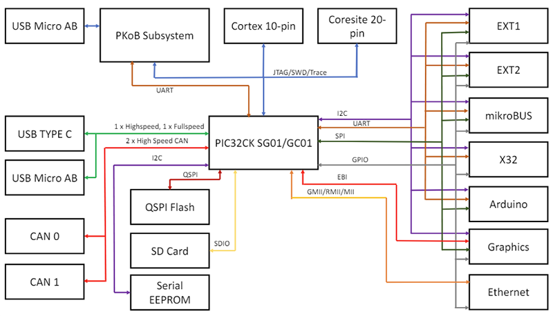 Block Diagram - Microchip Technology PIC32CK SG Curiosity Ultra Development Board